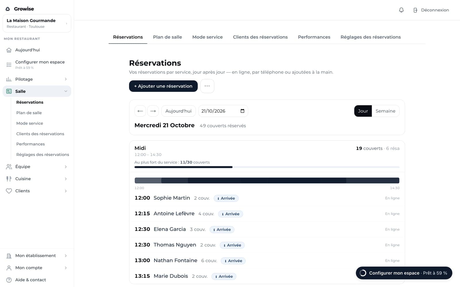 L'agenda des réservations du jour sur ordinateur, service par service, avec le remplissage du midi et une demande à valider.